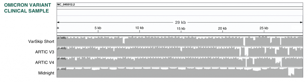 NEBNext_ARTIC_Omicron_VarSkip_GenomeCoverage_1221.png